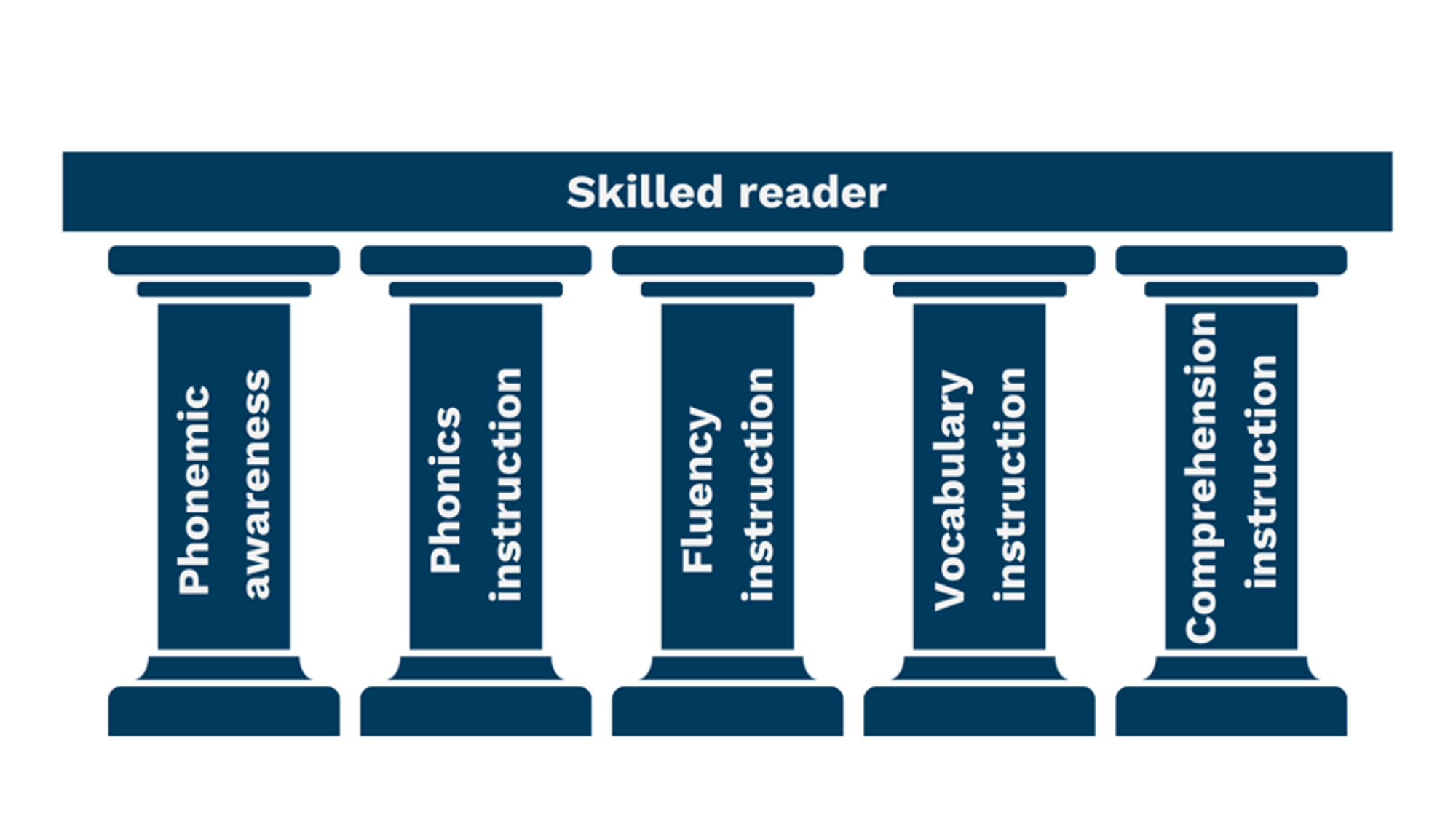 Graphic showing the five pillars of reading, each displaying the words "Phonemic awareness, Phonics instruction, fluency instruction, vocabulary instruction and comprehension instruction" supporting a platform with the words "skilled reader".