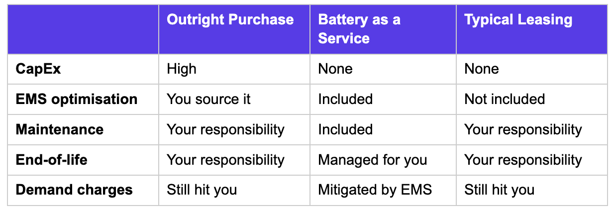 A table mapping the difference in purchase, leasing and battery as a services