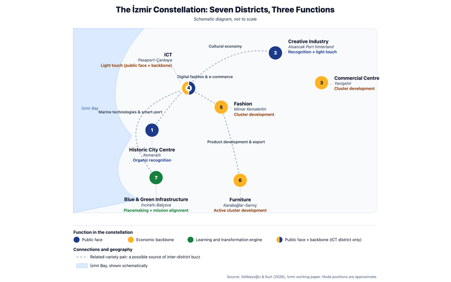 Map of İzmir's seven economic districts shown as a constellation, colour-coded by function and intervention type