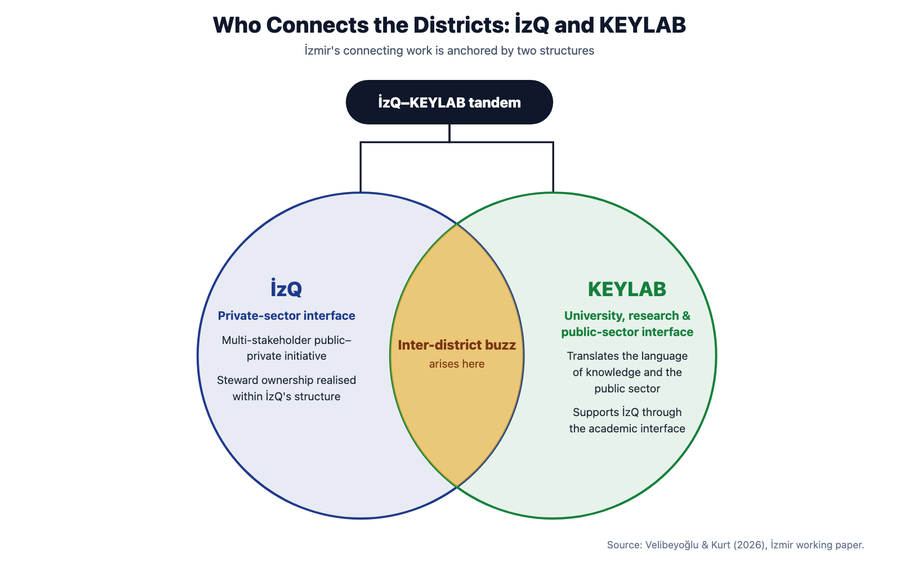 Diagram showing İzQ and KEYLAB and how they connect İzmir's districts
