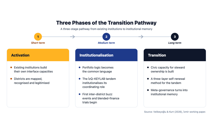 Timeline of the three-stage transition pathway: activation, institutionalisation, transition