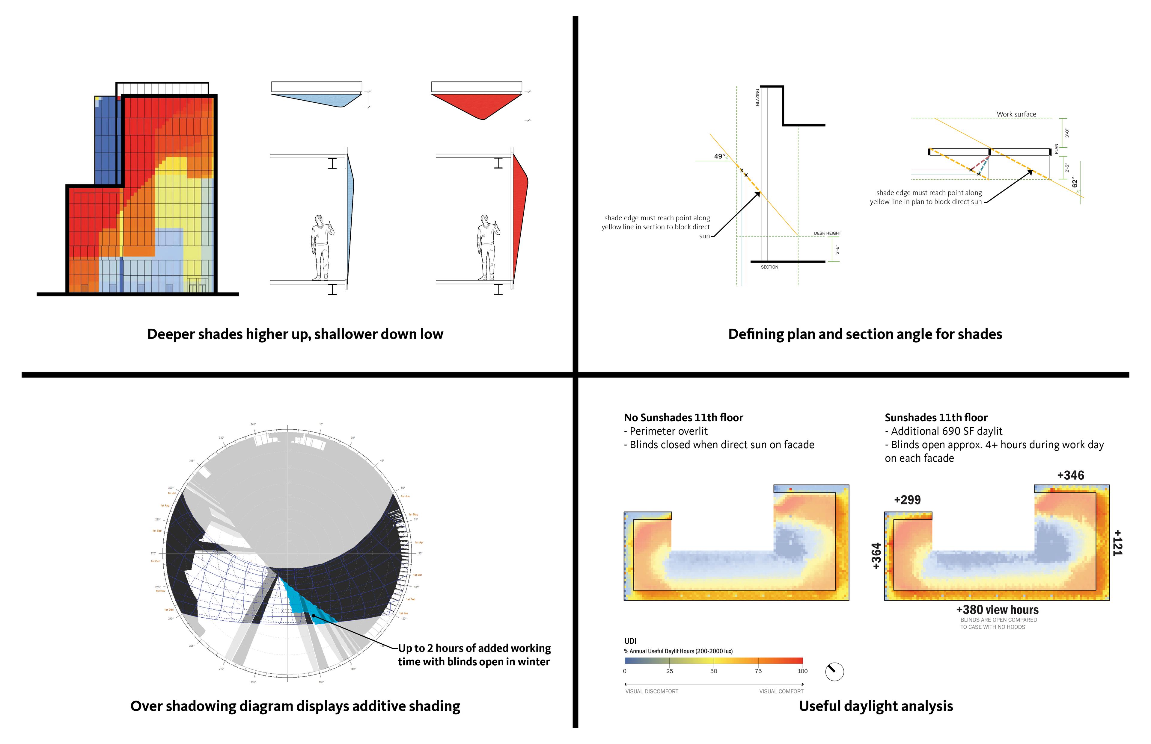 Façade Analysis