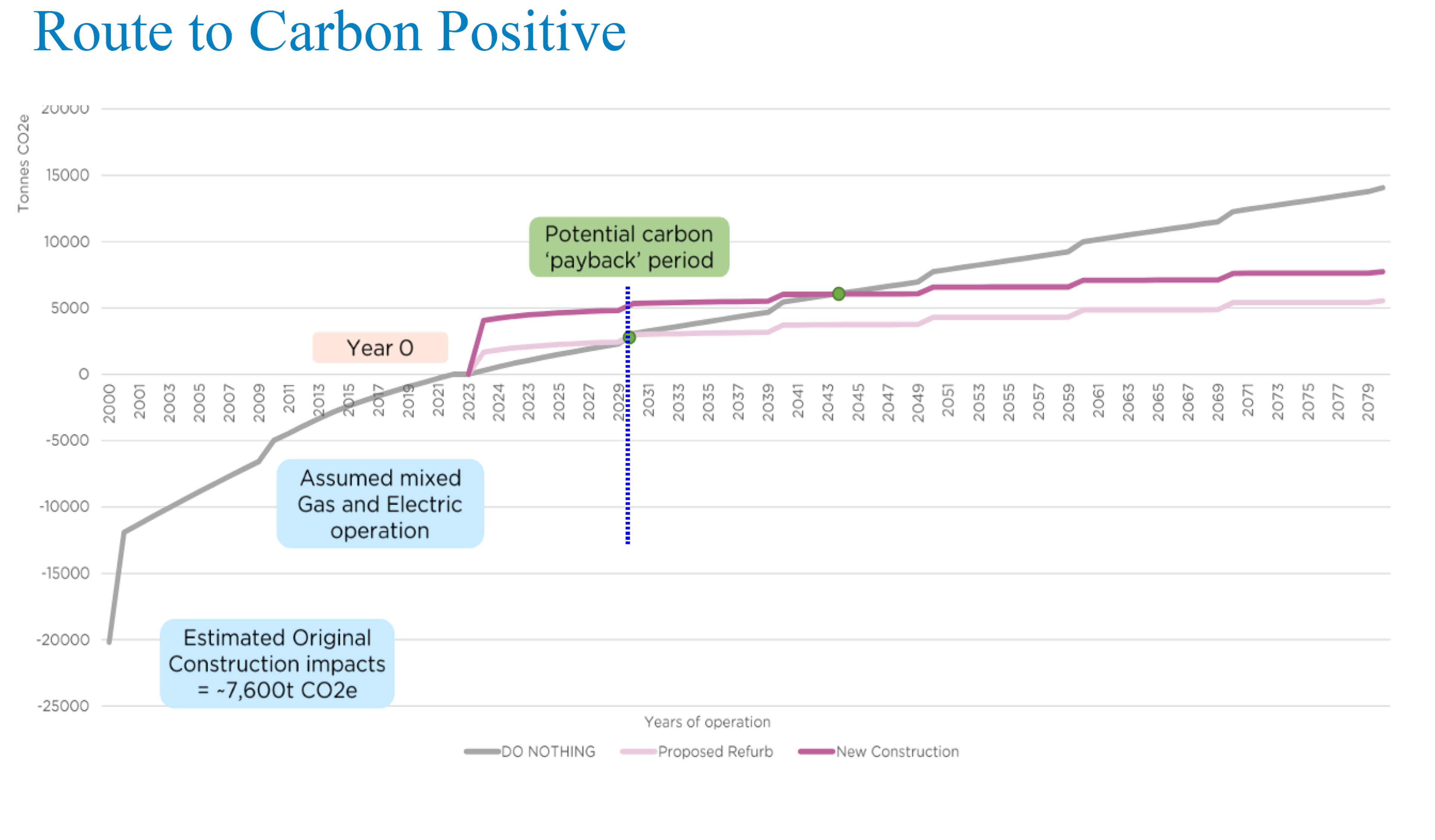 Route to Carbon Positive