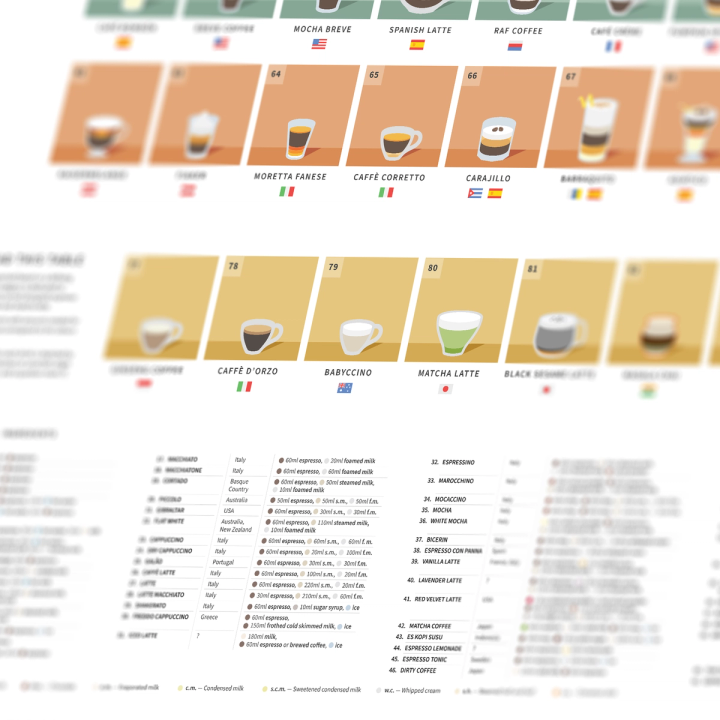 The Periodic Table of Coffee Drinks — Posters | Honest Coffee Guide