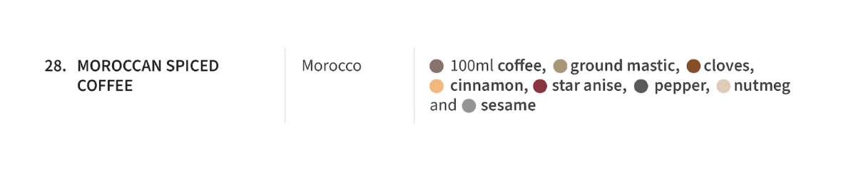 The Periodic Table of Coffee Drinks — Posters | Honest Coffee Guide