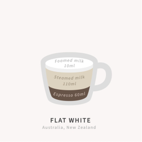 A graphic of a coffee cup containing two shots of espresso, 110ml of steamed milk, and 10ml of foamed milk.