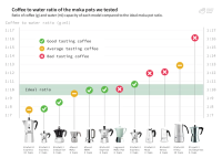 A diagram of the moka pots we tested and their corresponding coffee-to-water ratios