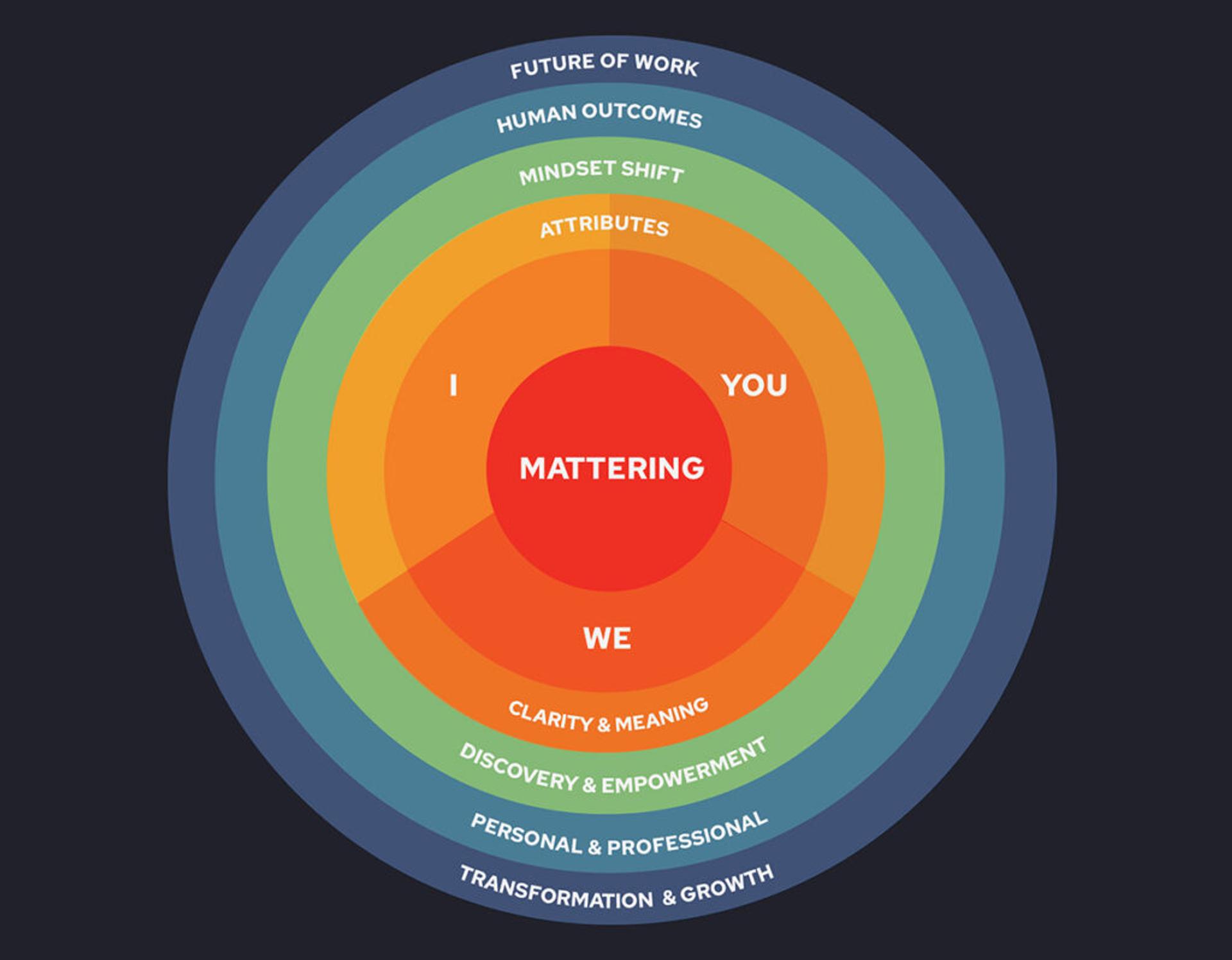 Referred to as “The Thought-Leader of Humanness,” Matthew Emerzian, keynote speaker, 4x best-selling author, and Founder/CEO of Every Monday Matters, invites us to embrace how “Mattering” is the solution people and companies are looking for.