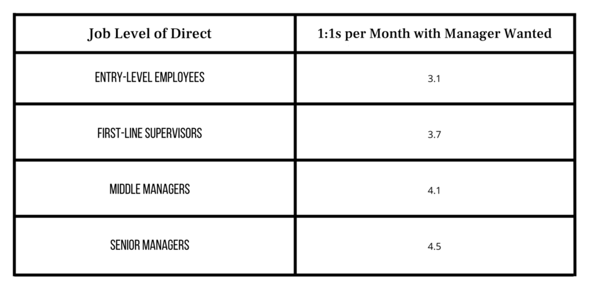 Why 1:1s Are Critical for Team Engagement and Success