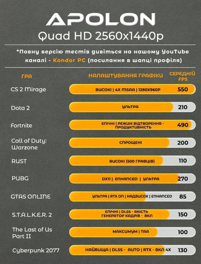 Готовий ПК APOLON для ігор у 2K: Ryzen 7 7700, GeForce RTX 5070 12GB, 32GB DDR5 та стабільна продуктивність у сучасних іграх