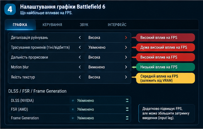Налаштування графіки Battlefield 6: вплив деталізації руйнувань, трасування променів, дальності прорисовки та DLSS/FSR на FPS