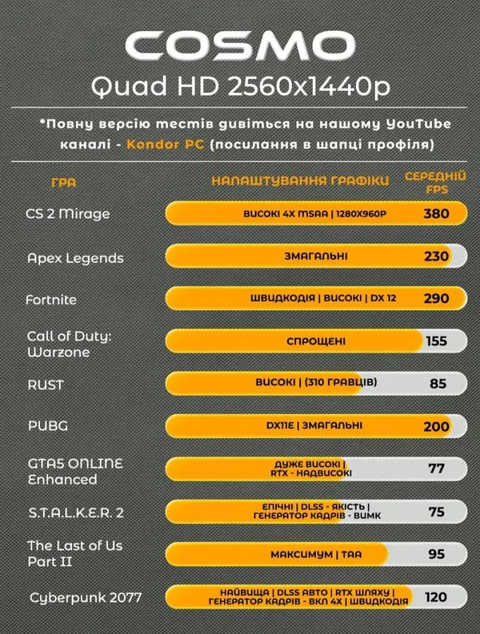 Готова збірка COSMO: Intel Core i5-14400F, RTX 5060, реальний FPS у S.T.A.L.K.E.R. 2, PUBG і Fortnite