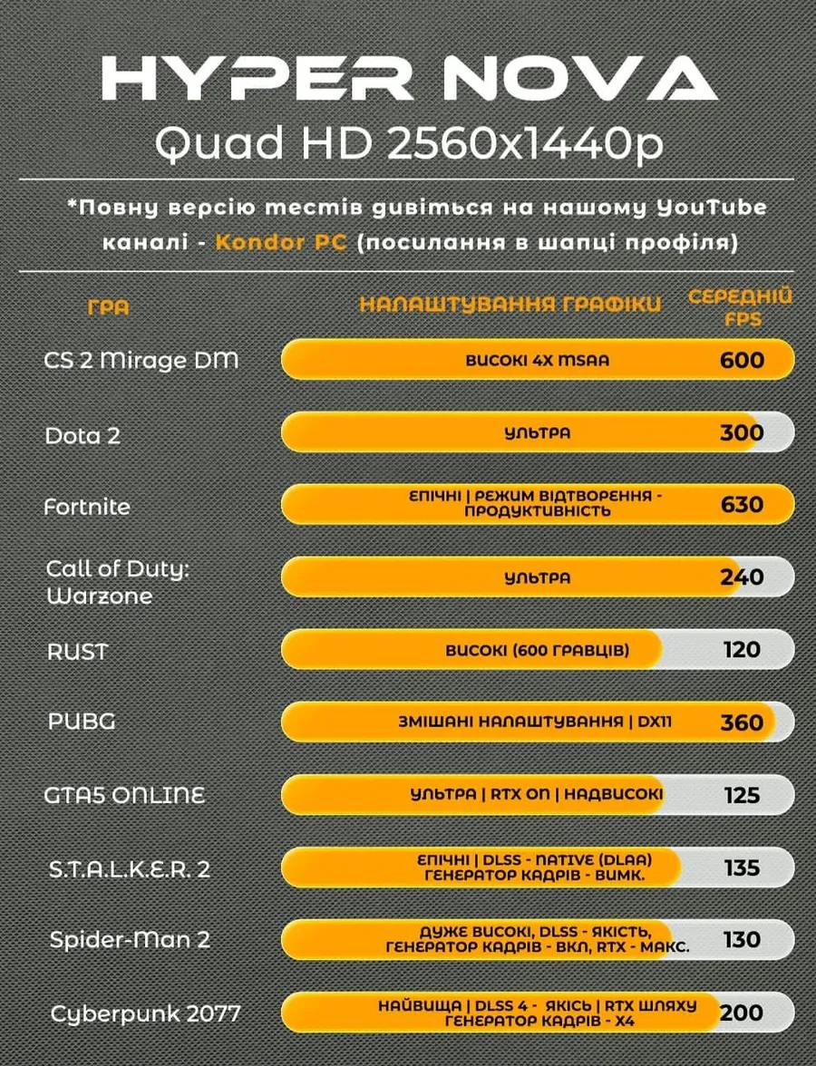 Купити ігровий ПК HYPER NOVA в Україні | Ryzen 9 9950X3D, RTX 5080, 32 ГБ DDR5, доставка по Україні