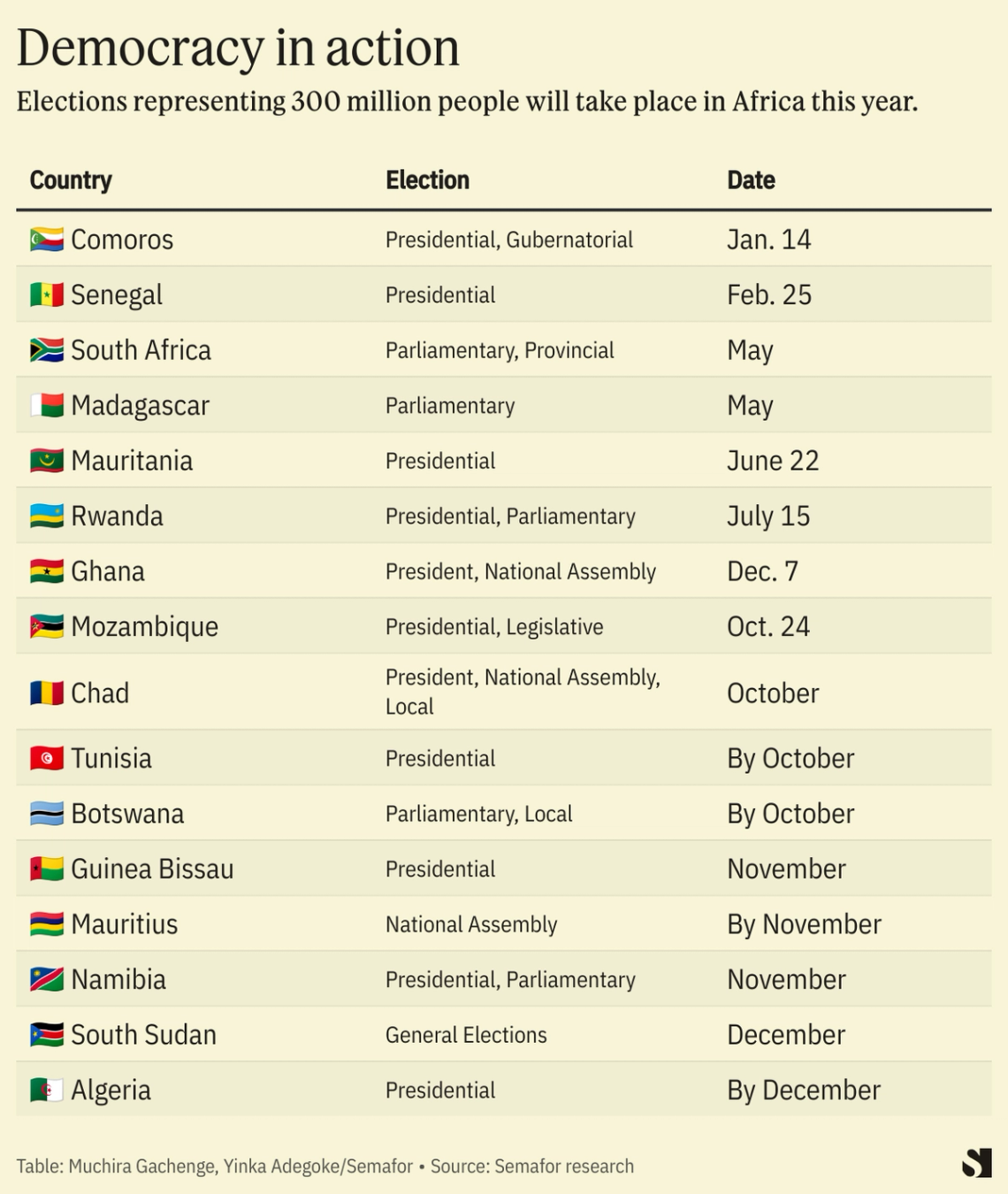 Africa in 2024 | Semafor