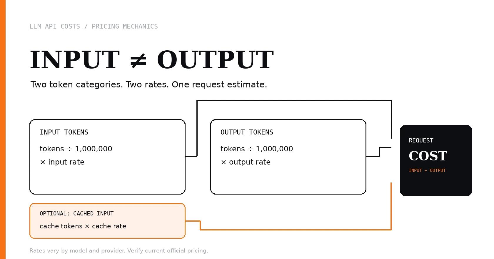 Diagrammatic cover showing input and output token costs as separate components of one LLM API request estimate.