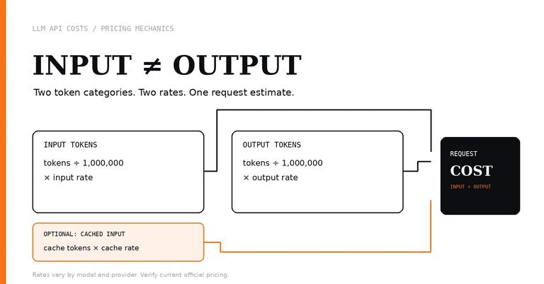 Diagrammatic cover showing input and output token costs as separate components of one LLM API request estimate.
