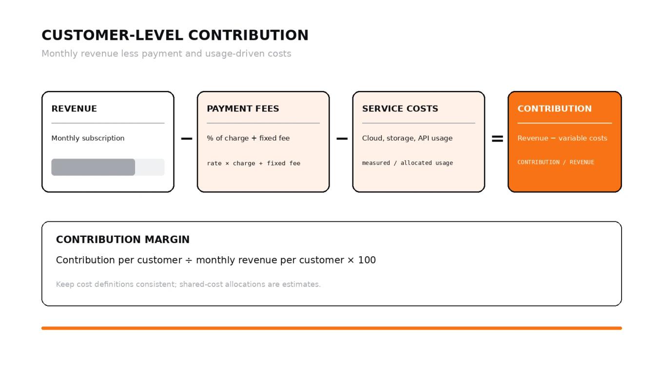 Formula diagram showing monthly revenue minus payment fees and variable service costs equals contribution per customer, with contribution margin calculated as contribution divided by revenue.