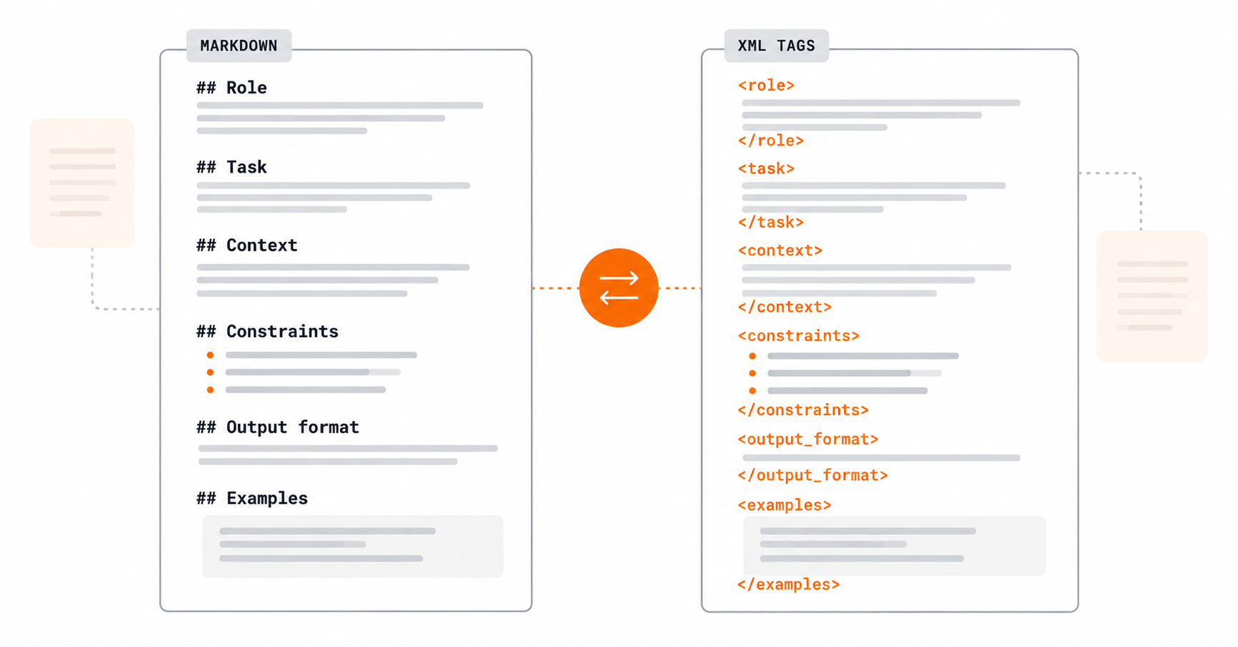 Side-by-side conceptual comparison of a prompt structured with Markdown headings and one structured with XML-style tags.
