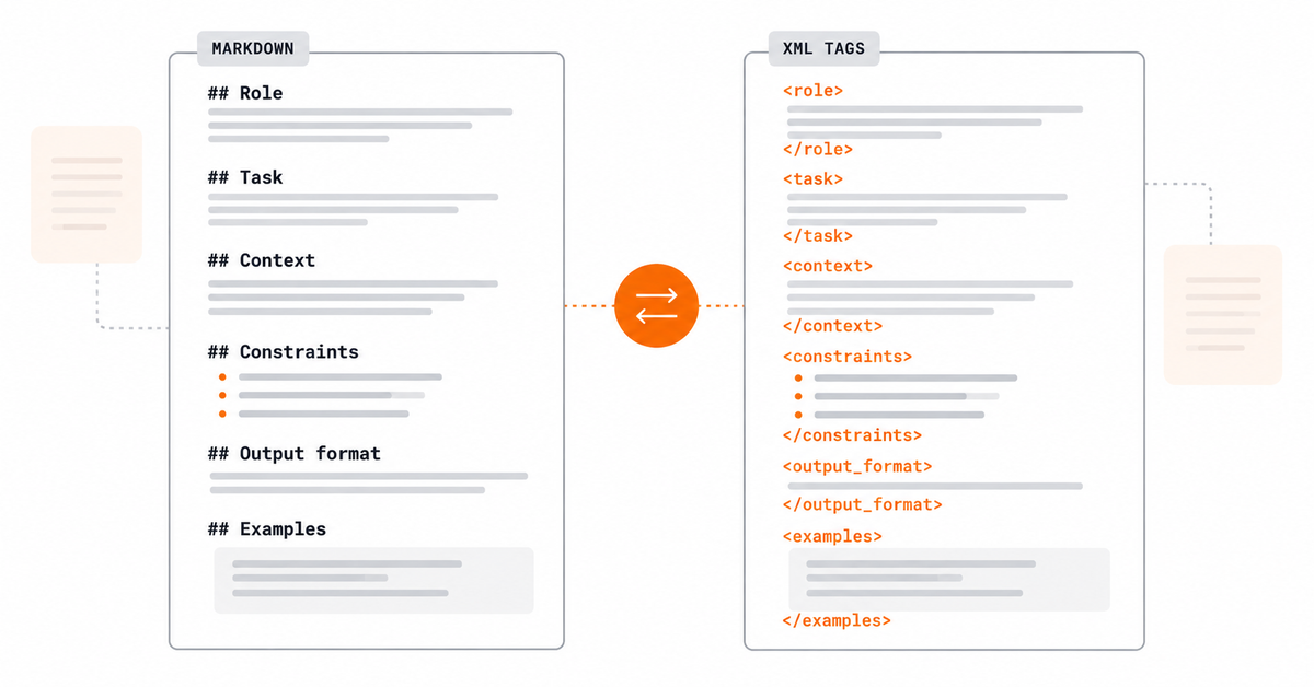Side-by-side conceptual comparison of a prompt structured with Markdown headings and one structured with XML-style tags.