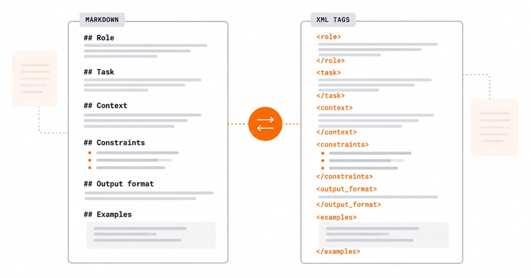 Side-by-side conceptual comparison of a prompt structured with Markdown headings and one structured with XML-style tags.