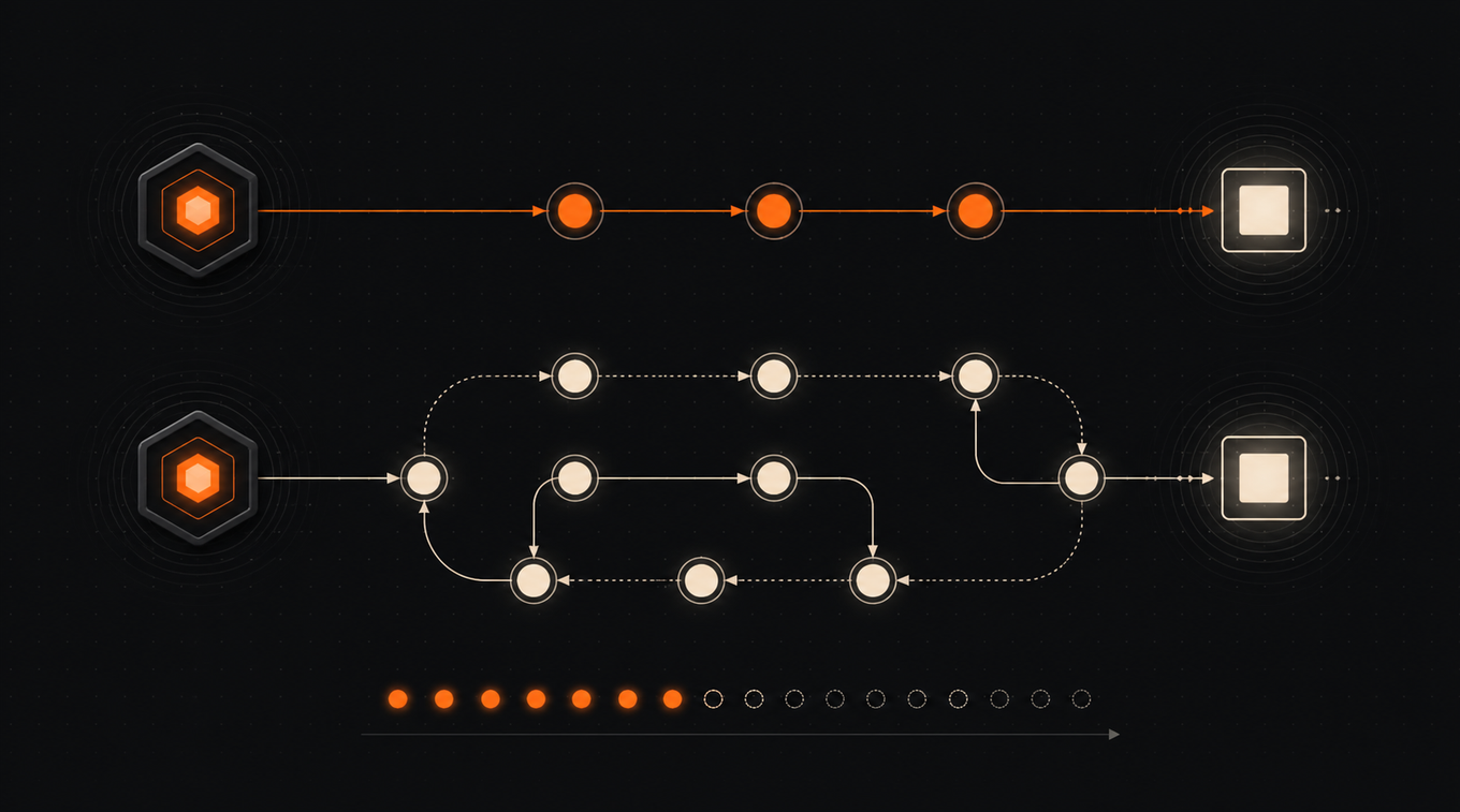 Two agent trajectories reach the same completion point, but the compressed-context path loops repeatedly through state retrieval before execution.