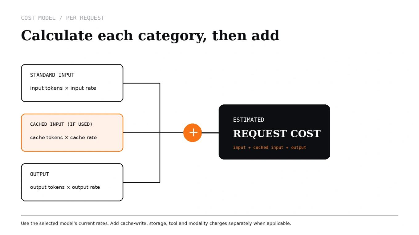 Diagram showing standard input, optional cached input, and output cost components feeding an estimated request total.