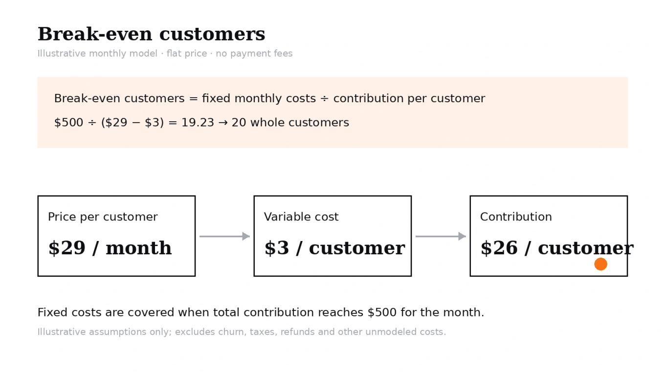 A worked break-even calculation showing $500 monthly fixed costs divided by $26 contribution per customer, rounded up to 20 customers.