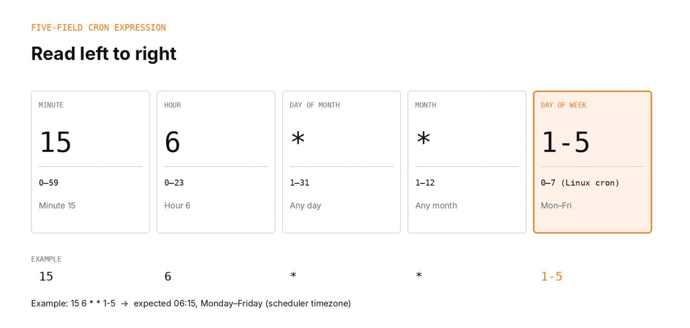 Five-field cron expression layout showing minute, hour, day of month, month, and day of week.
