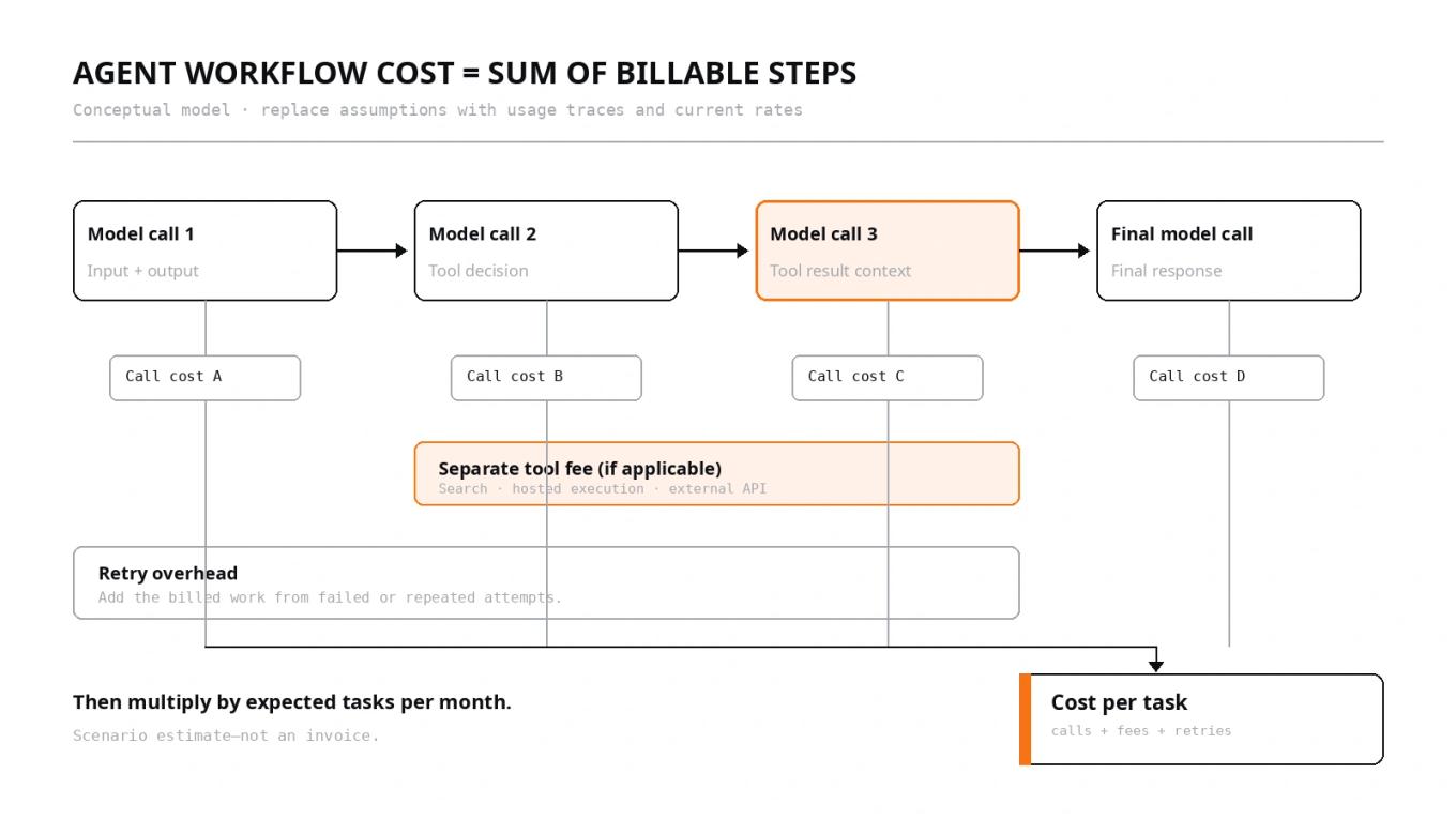 A workflow cost map separates model calls, tool charges, and retry overhead before scaling to monthly task volume.