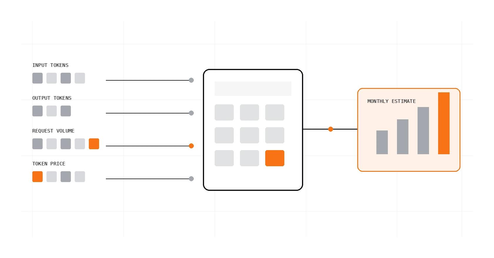 Token and request inputs flow through a calculator into a monthly cost estimate.