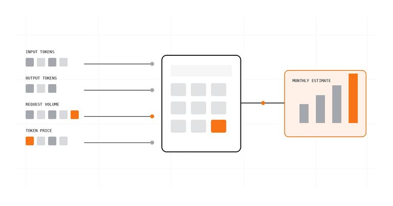 Token and request inputs flow through a calculator into a monthly cost estimate.