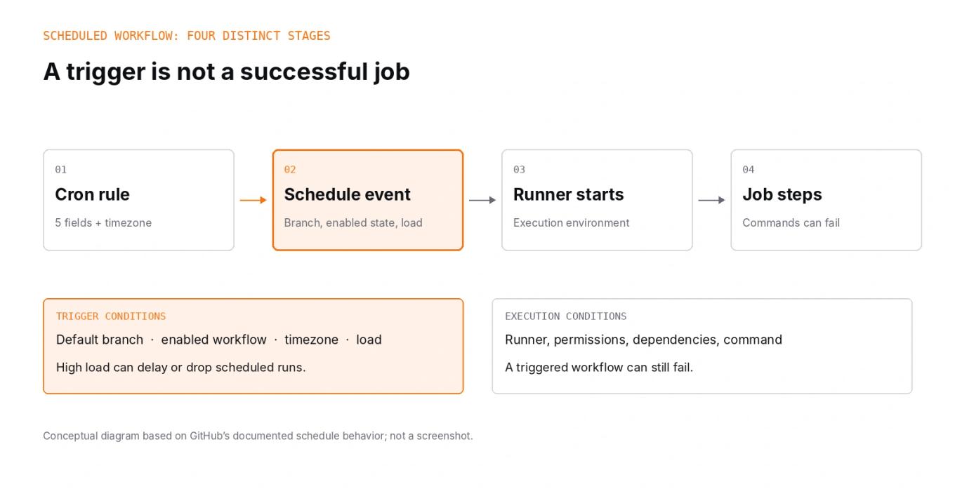 Four stages of a GitHub Actions scheduled workflow, with trigger conditions and execution conditions shown separately.