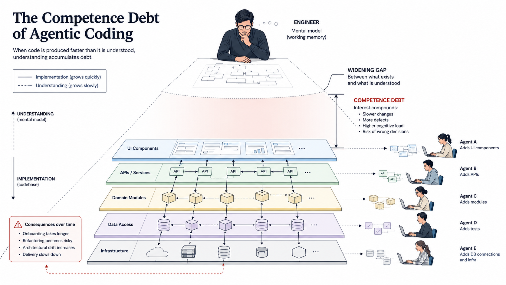 The Competence Debt of Agentic Coding
