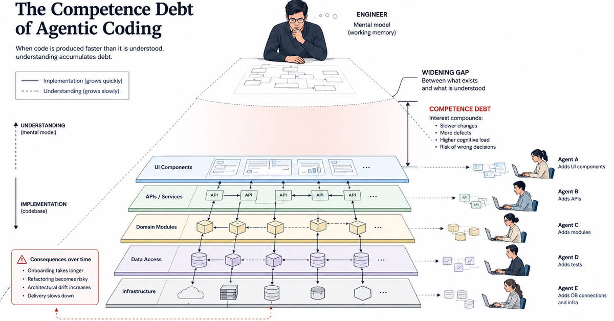 The Competence Debt of Agentic Coding