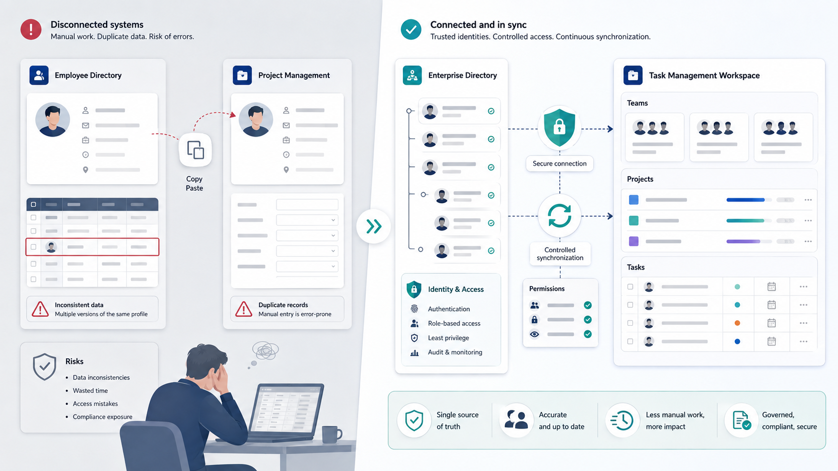Connecting a Task Platform to an Enterprise Employee Directory