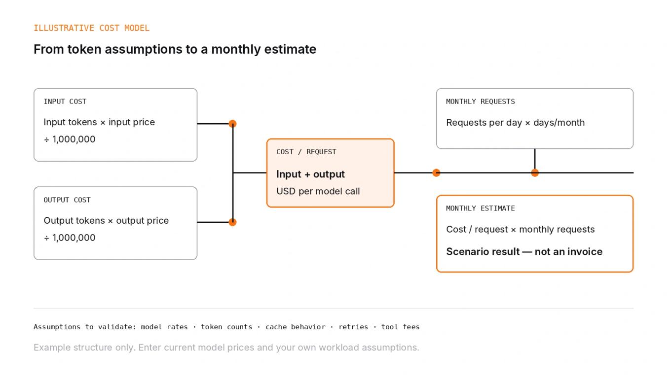 Diagram showing input and output token costs added per request, then multiplied by monthly request volume to estimate monthly API cost.