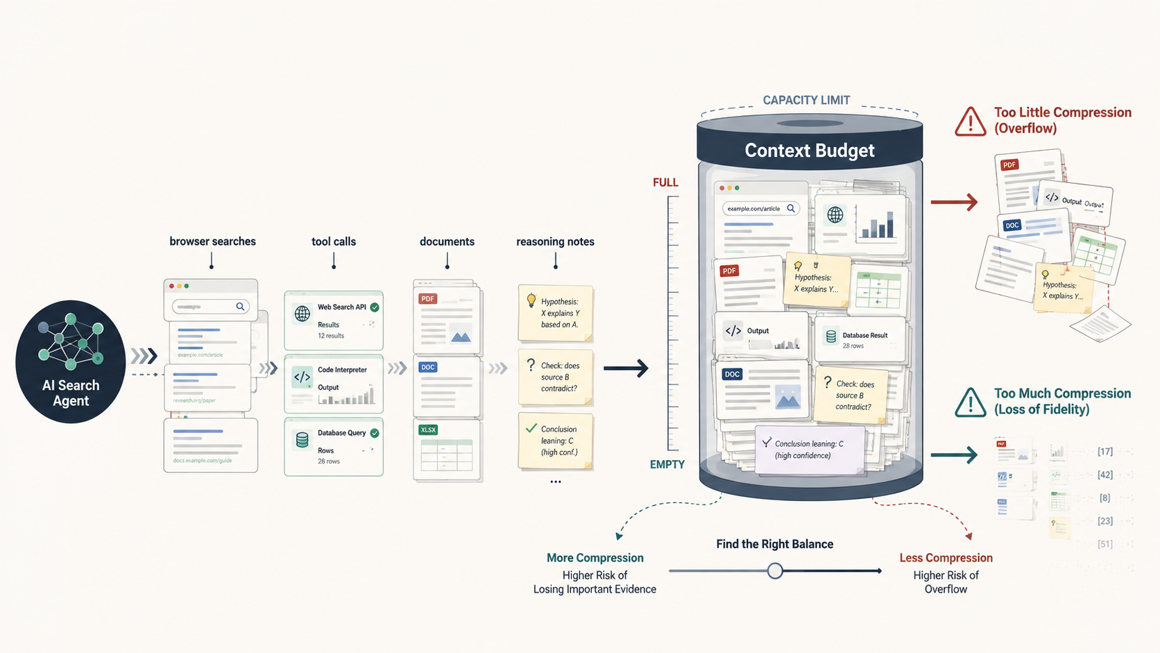 AI Agents Do Not Just Need More Context. They Need a Context Budget