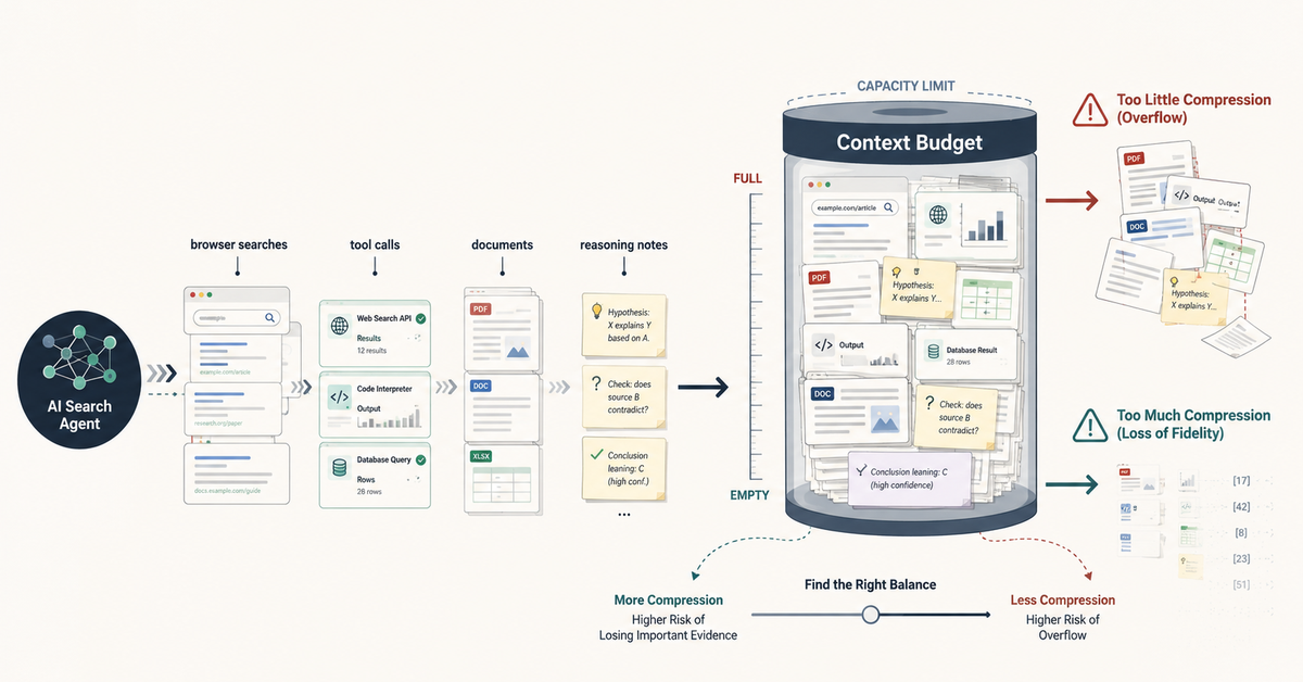 AI Agents Do Not Just Need More Context. They Need a Context Budget