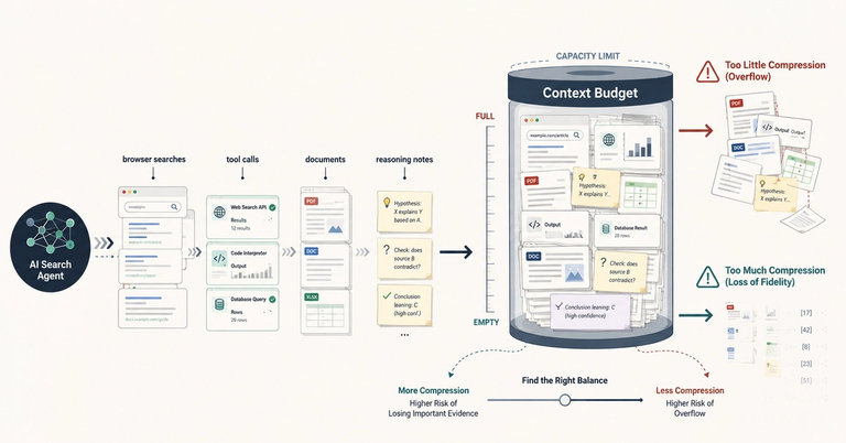 AI Agents Do Not Just Need More Context. They Need a Context Budget