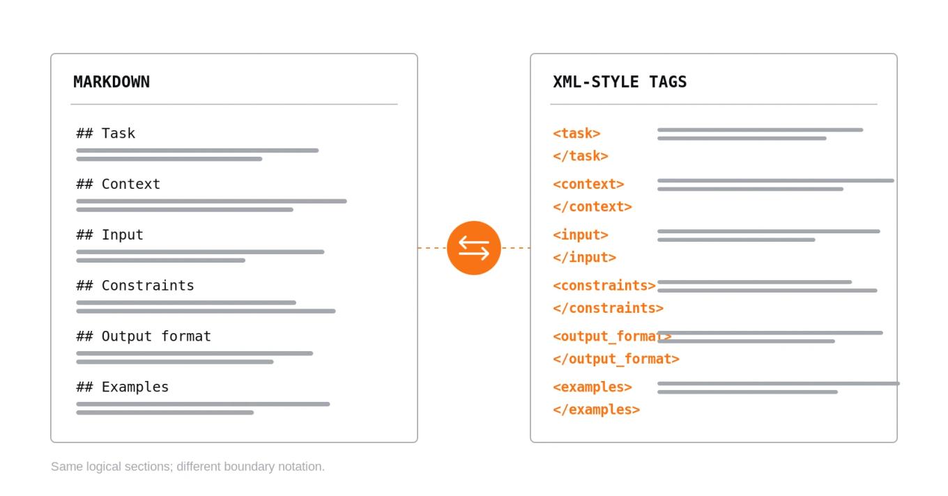Comparison of equivalent prompt sections written with Markdown headings and XML-style tags.