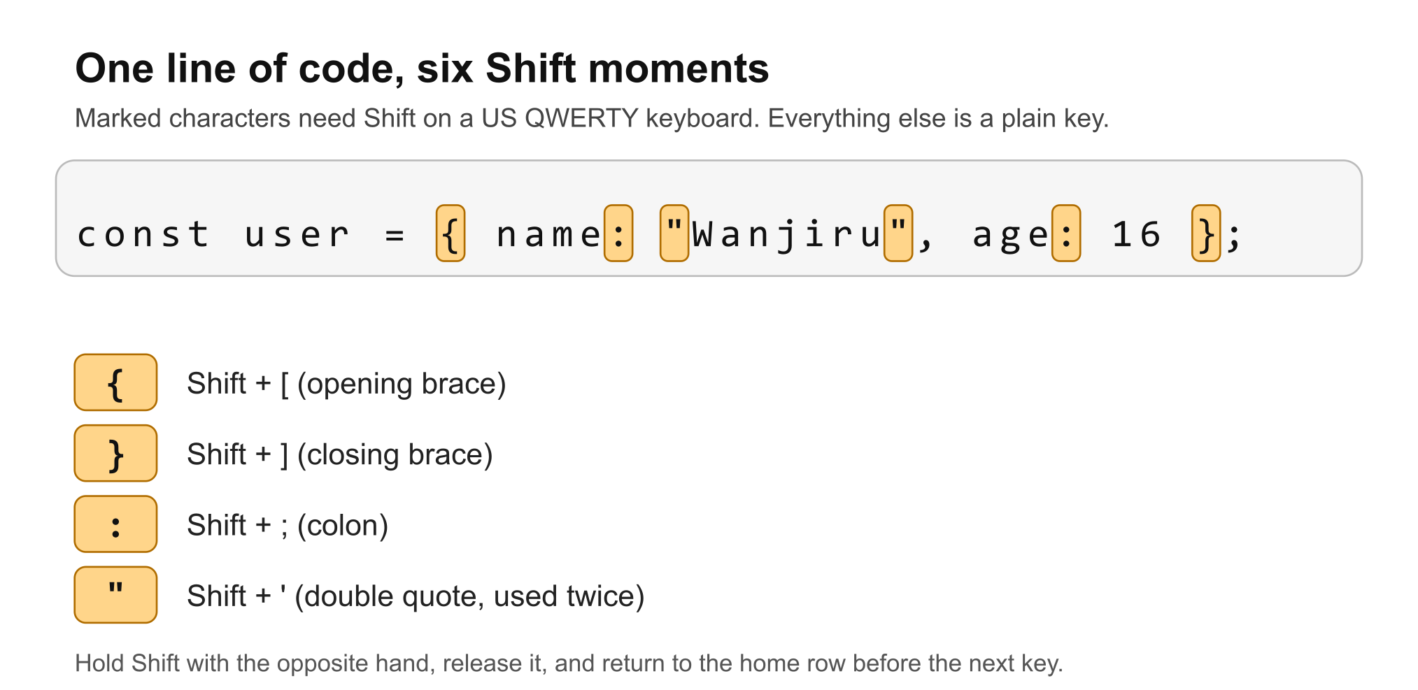 The line const user = { name: "Wanjiru", age: 16 }; with the two curly braces, two colons and two double quote marks highlighted, and a key list showing each needs Shift