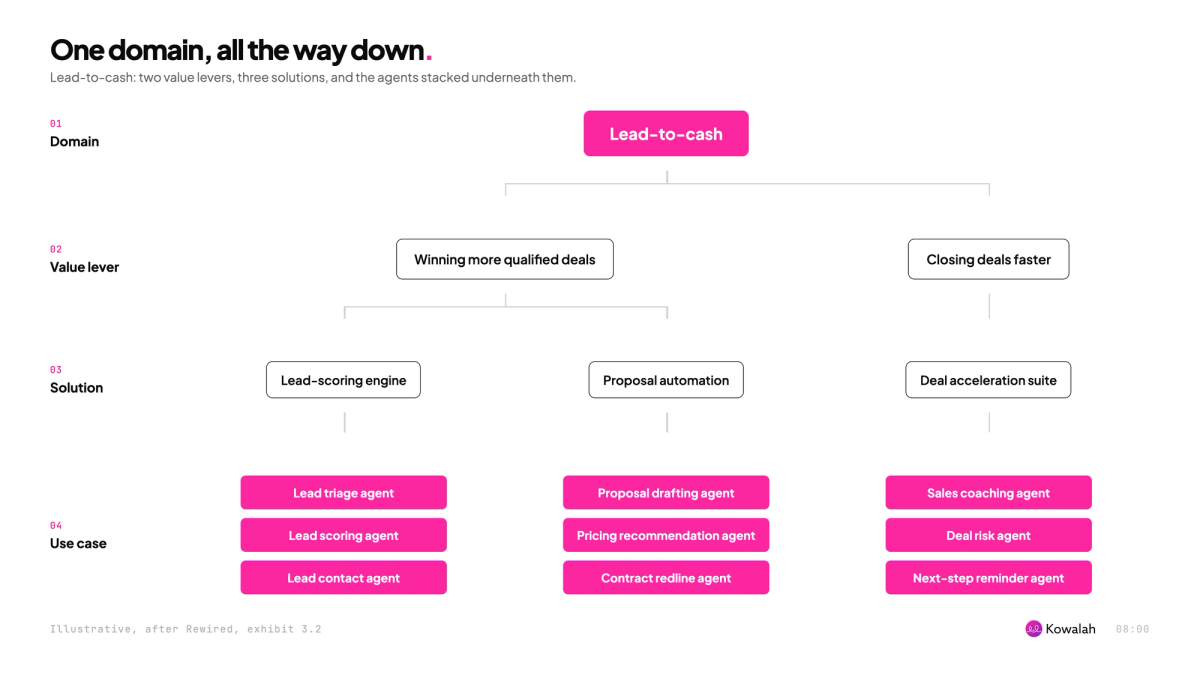 Focus your ideas around the value levers in your chosen domain