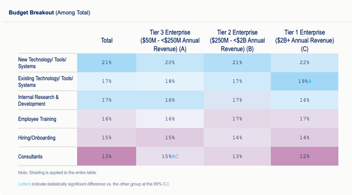 Tech and internal R&D take priority in Gen AI spending. 