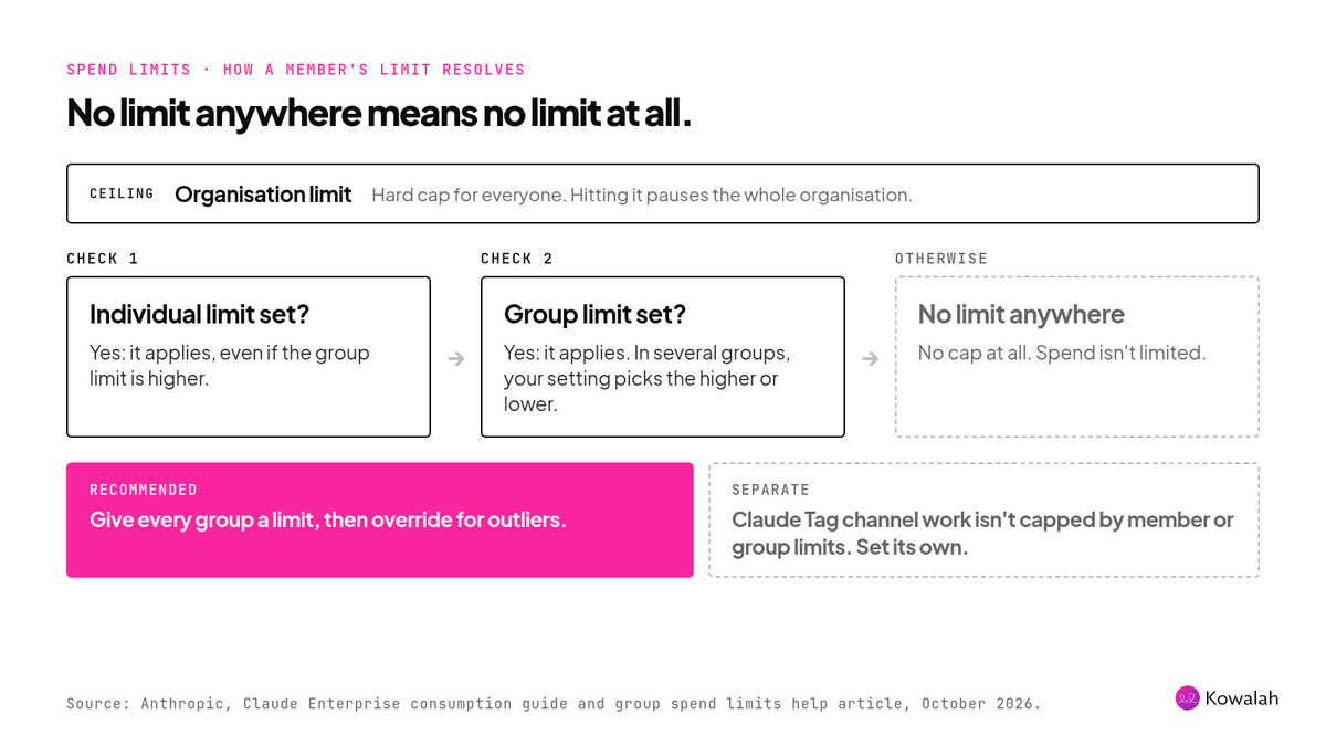 Flow showing how a Claude Enterprise member's spend limit resolves: individual limit first, then group limit, otherwise no cap, all under the organisation ceiling, with Claude Tag channel work capped separately
