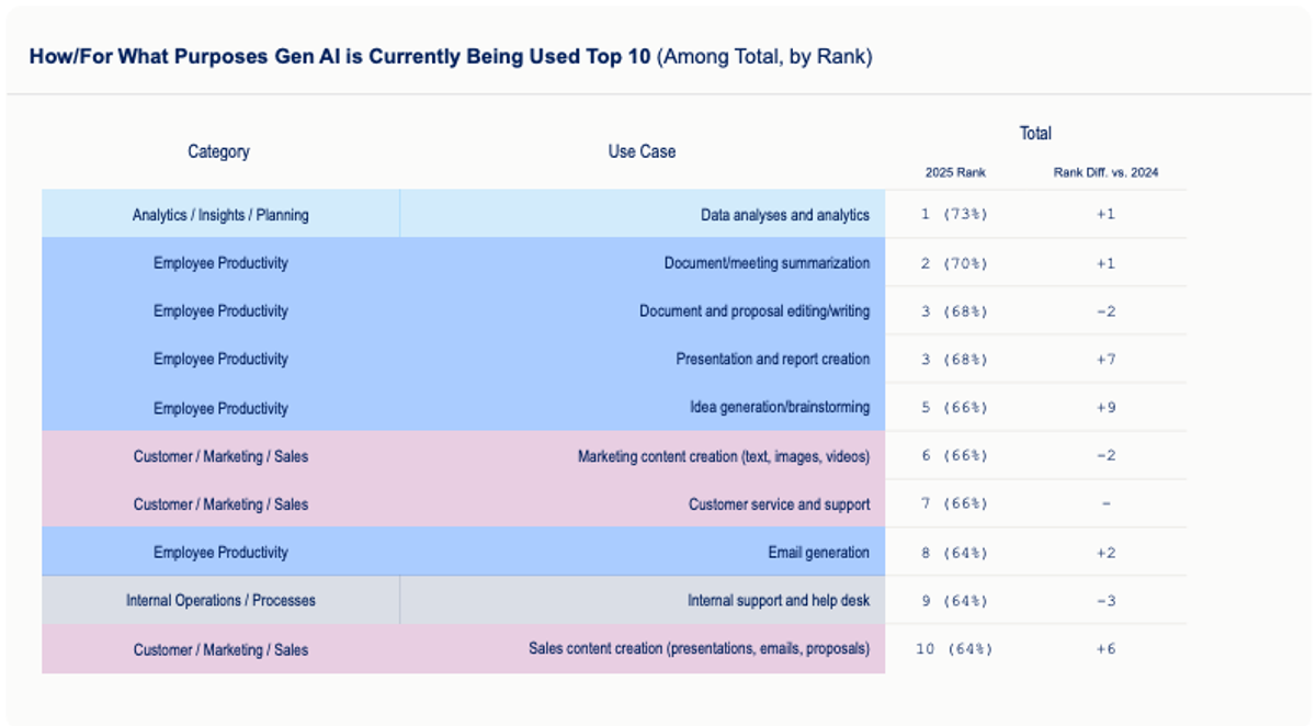Half of the top 10 Gen AI use cases directly boost employee productivity. 