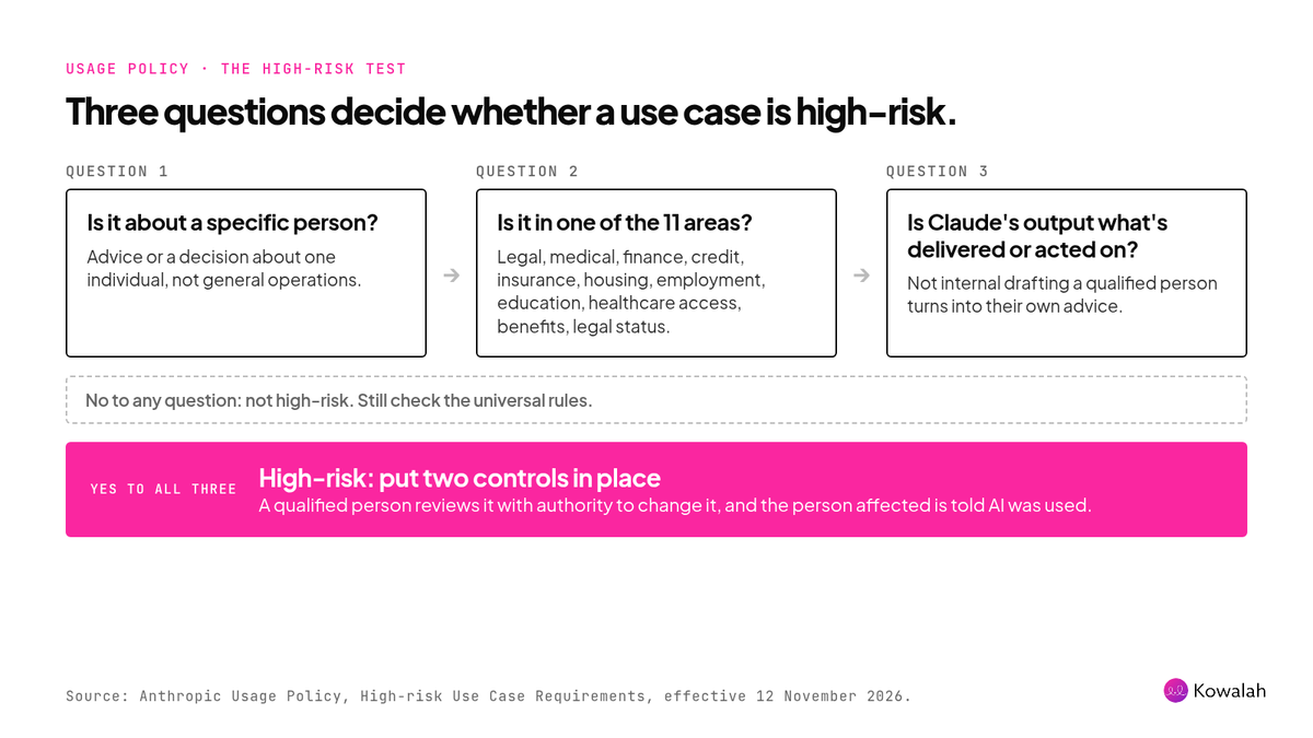 Decision flow: if a Claude use case is about a specific person, falls in one of 11 high-risk areas, and Claude's output is what's delivered or acted on, it needs a qualified human reviewer and disclosure; a no to any question means it isn't high-risk