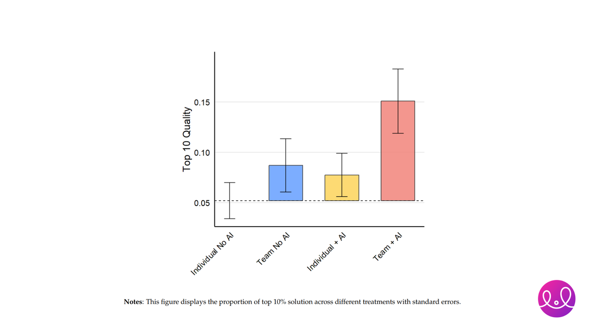 Teams with AI produce higher quality solutions