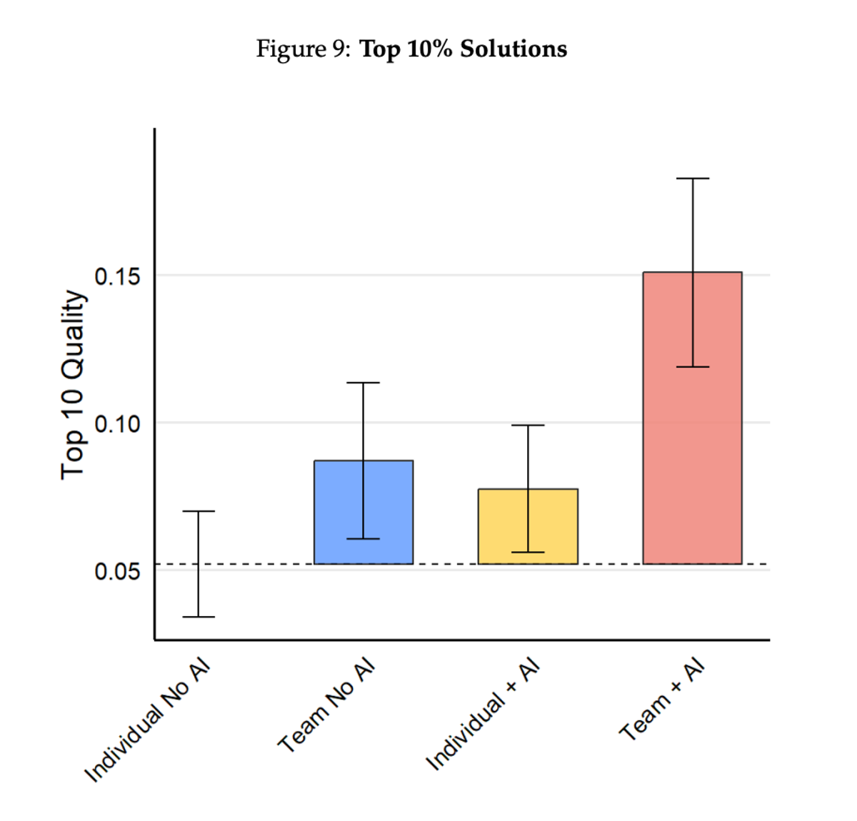 Bar chart showing proportion reaching top 10% Four bars with percentages: ~6%, ~8%, ~8%, ~15% Team + AI doubles the breakthrough rate