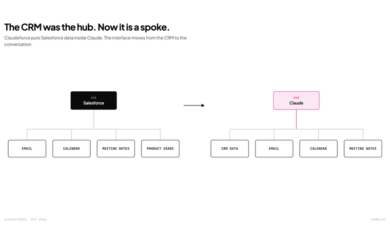 Claudeforce: the CRM is now the spoke not the hub