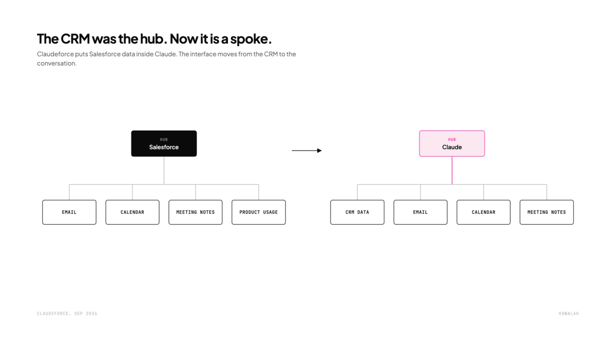 Claudeforce: the CRM is now the spoke not the hub